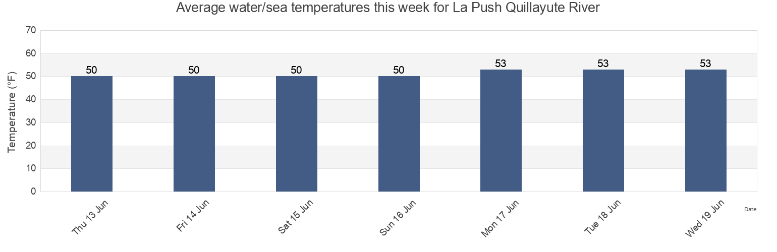 Water temperature in La Push Quillayute River, Clallam County, Washington, United States today and this week