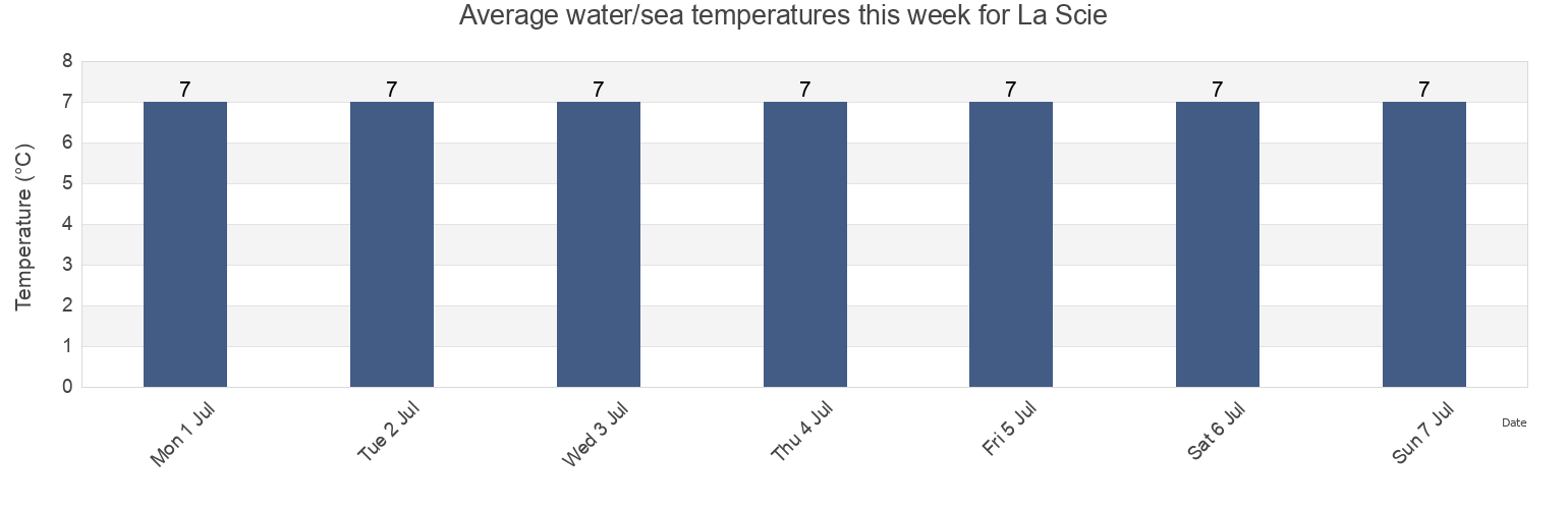 Water temperature in La Scie, Cote-Nord, Quebec, Canada today and this week