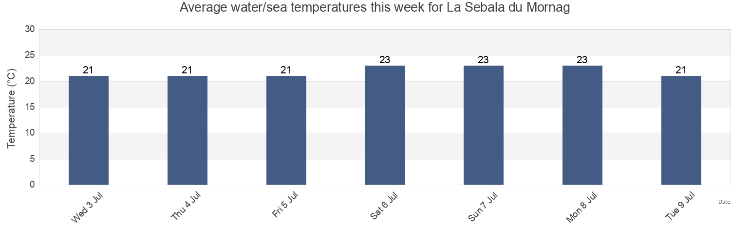 Water temperature in La Sebala du Mornag, Bin 'Arus, Tunisia today and this week