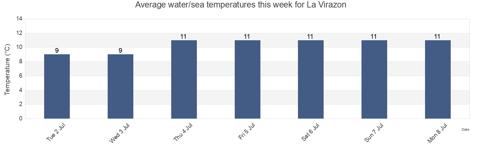 Water temperature in La Virazon, Partido de Villa Gesell, Buenos Aires, Argentina today and this week