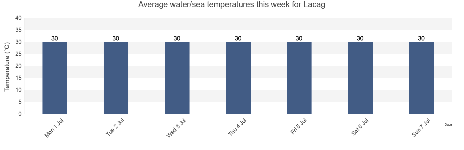 Water temperature in Lacag, Province of Albay, Bicol, Philippines today and this week