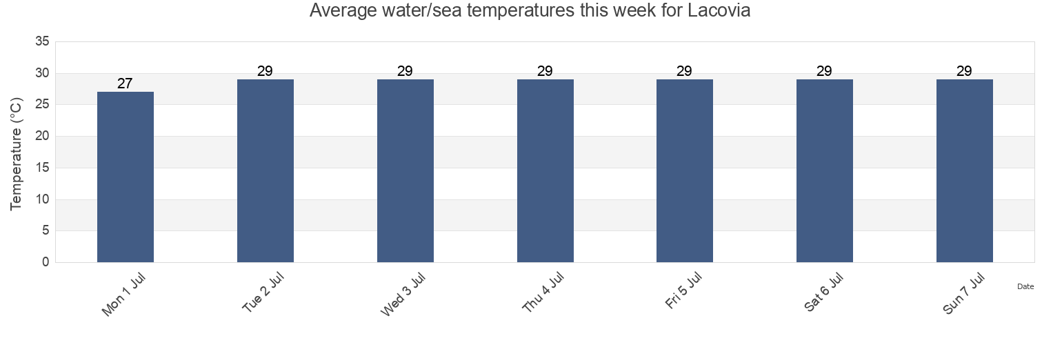 Water temperature in Lacovia, St. Elizabeth, Jamaica today and this week