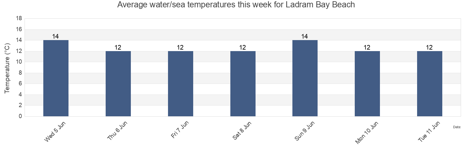 Water temperature in Ladram Bay Beach, Devon, England, United Kingdom today and this week