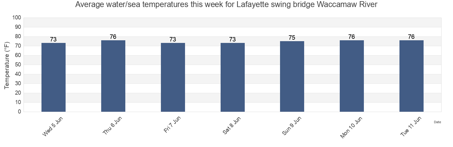 Water temperature in Lafayette swing bridge Waccamaw River, Georgetown County, South Carolina, United States today and this week
