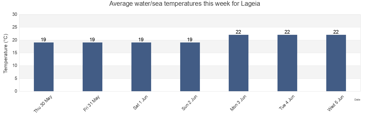 Water temperature in Lageia, Larnaka, Cyprus today and this week
