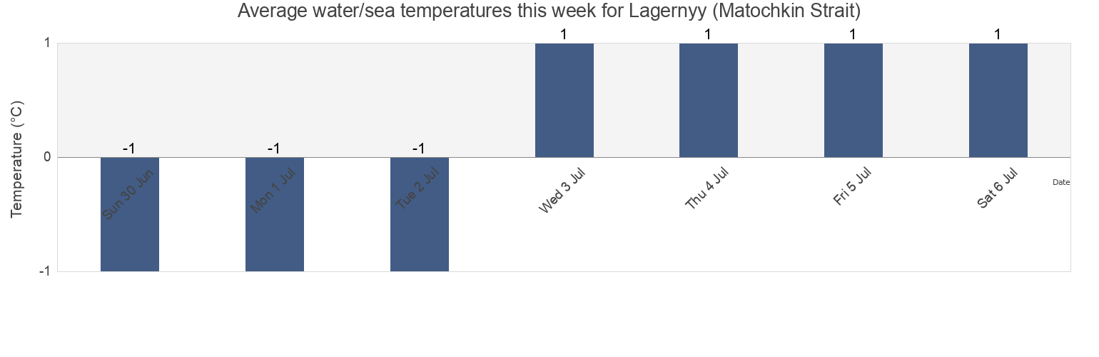 Water temperature in Lagernyy (Matochkin Strait), Ust'-Tsilemskiy Rayon, Komi, Russia today and this week