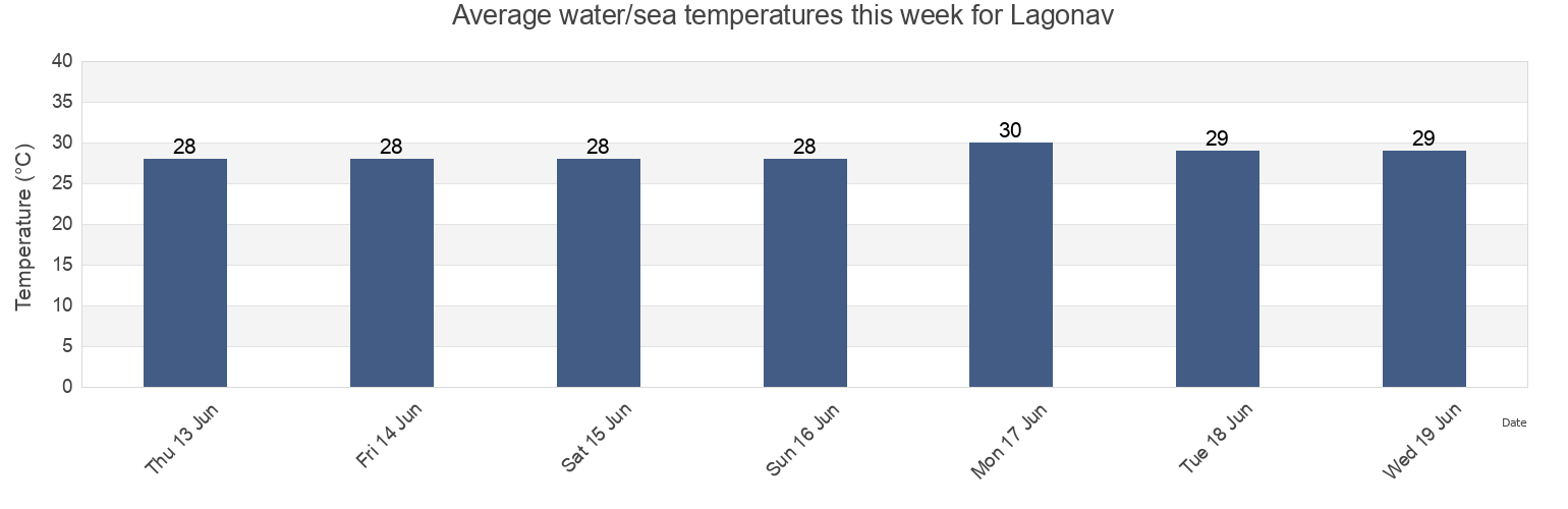 Water temperature in Lagonav, Ouest, Haiti today and this week