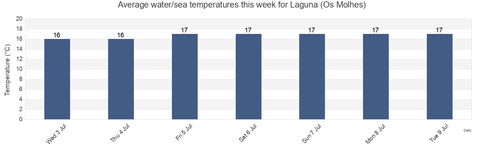 Water temperature in Laguna (Os Molhes), Laguna, Santa Catarina, Brazil today and this week