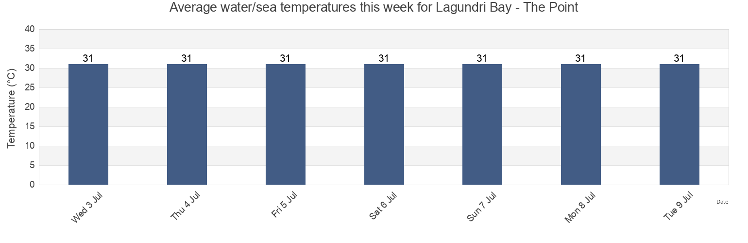 Water temperature in Lagundri Bay - The Point, Kabupaten Nias Selatan, North Sumatra, Indonesia today and this week