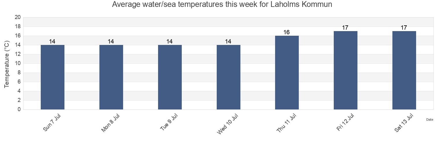 Water temperature in Laholms Kommun, Halland, Sweden today and this week