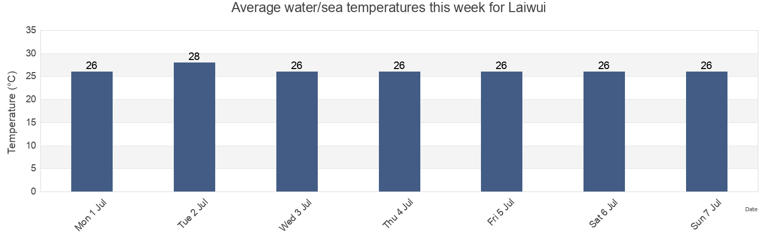 Water temperature in Laiwui, North Maluku, Indonesia today and this week