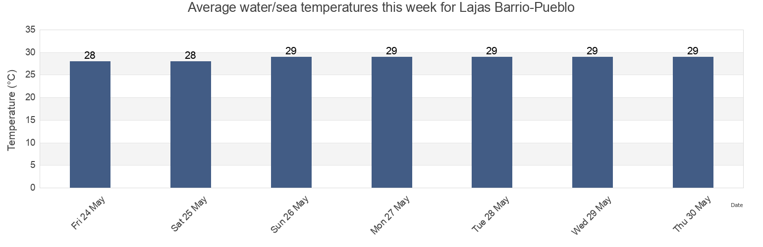 Water temperature in Lajas Barrio-Pueblo, Lajas, Puerto Rico today and this week