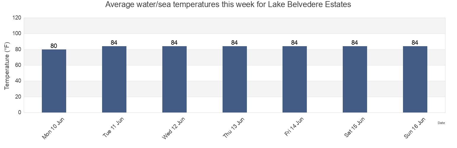 Water temperature in Lake Belvedere Estates, Palm Beach County, Florida, United States today and this week