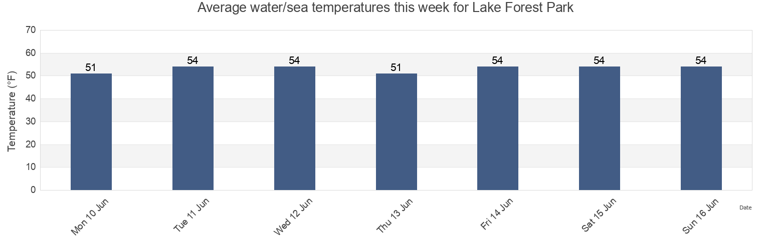 Water temperature in Lake Forest Park, King County, Washington, United States today and this week