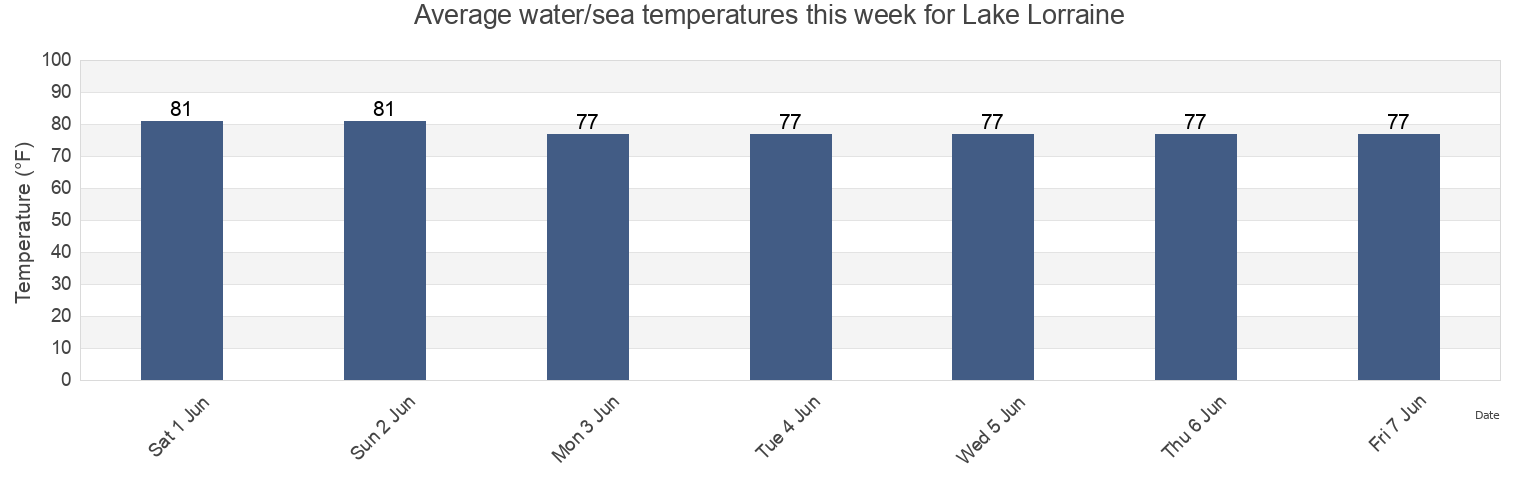 Water temperature in Lake Lorraine, Okaloosa County, Florida, United States today and this week
