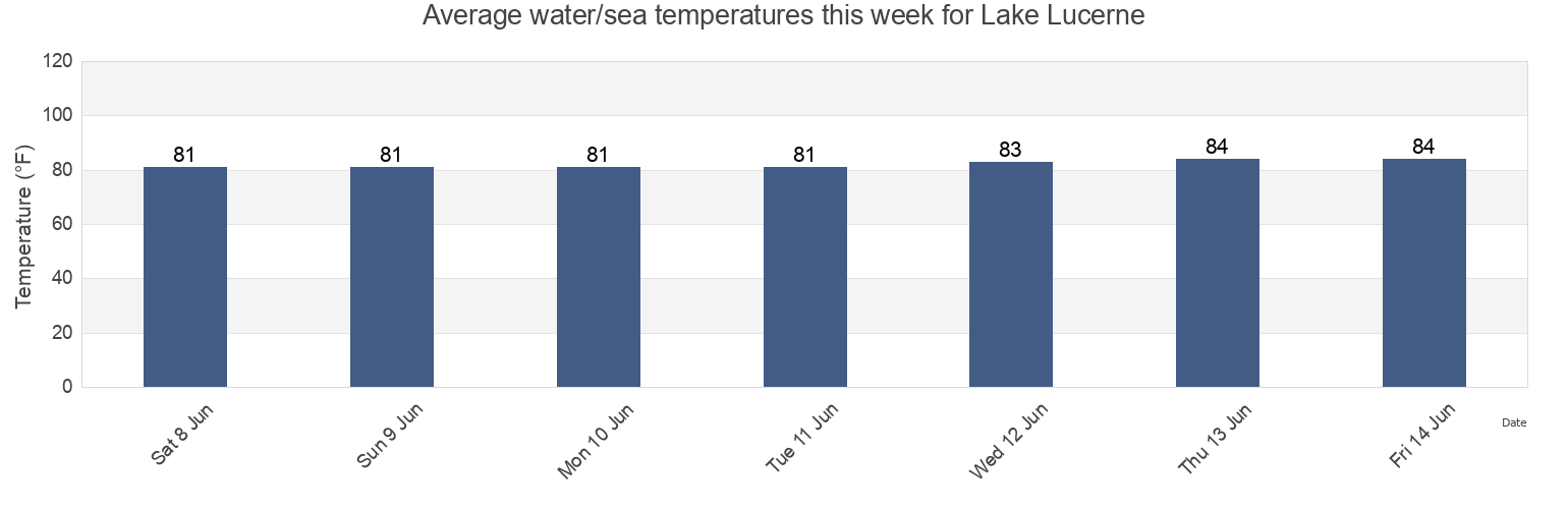 Water temperature in Lake Lucerne, Miami-Dade County, Florida, United States today and this week