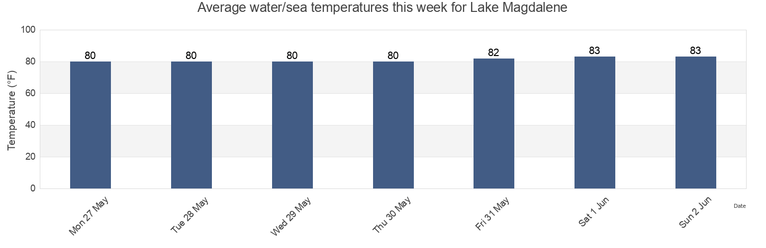 Water temperature in Lake Magdalene, Hillsborough County, Florida, United States today and this week