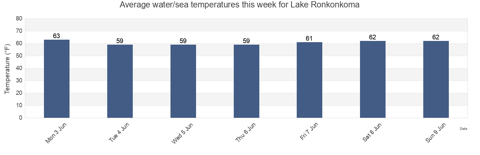Water temperature in Lake Ronkonkoma, Suffolk County, New York, United States today and this week