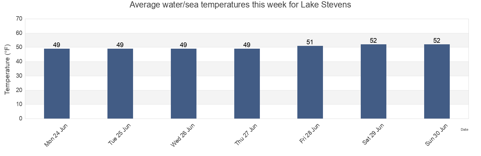 Water temperature in Lake Stevens, Snohomish County, Washington, United States today and this week