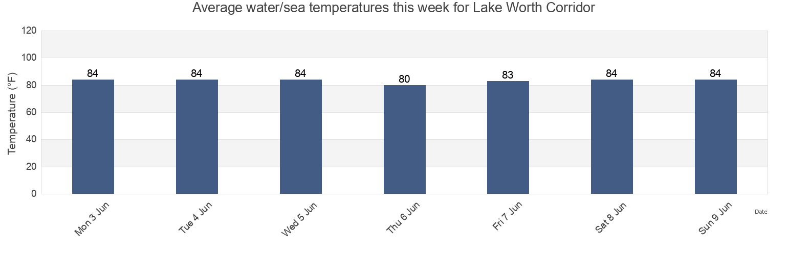 Water temperature in Lake Worth Corridor, Palm Beach County, Florida, United States today and this week