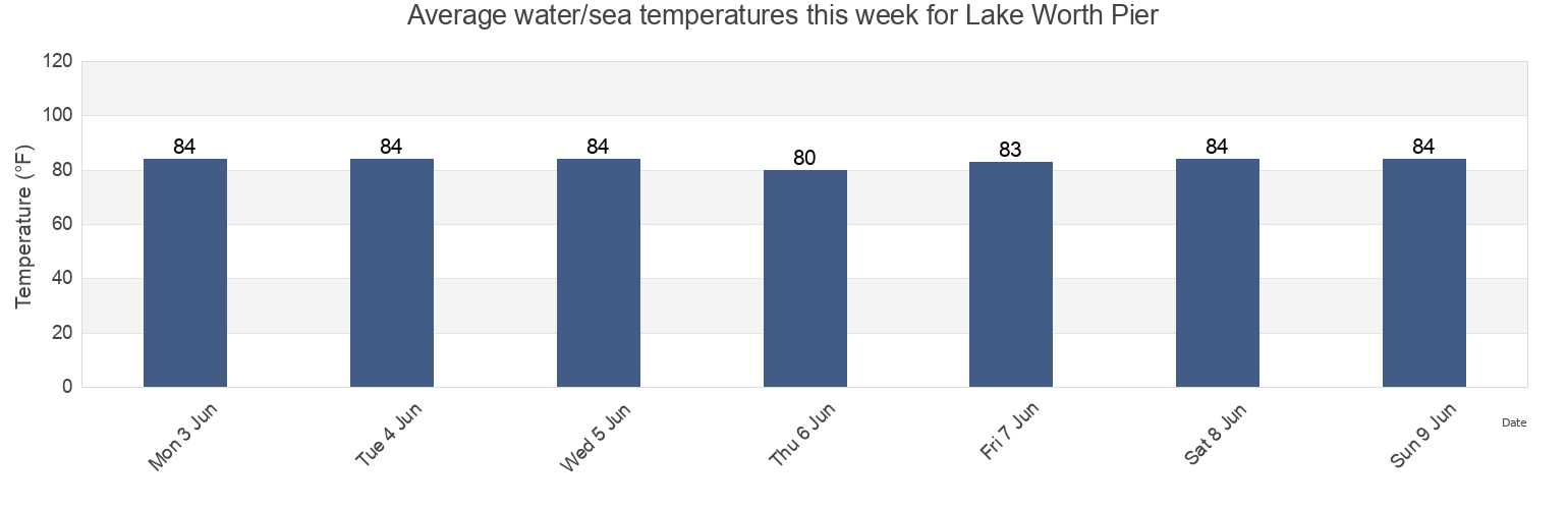 Water temperature in Lake Worth Pier, Palm Beach County, Florida, United States today and this week