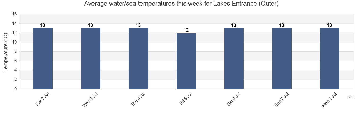 Water temperature in Lakes Entrance (Outer), East Gippsland, Victoria, Australia today and this week