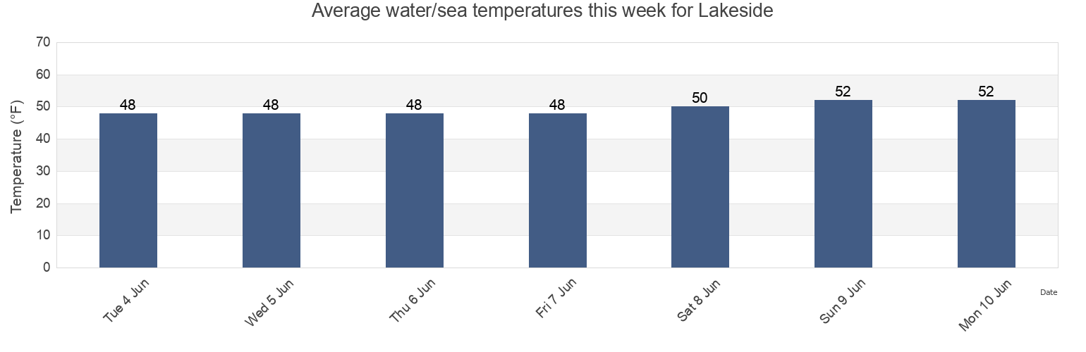 Water temperature in Lakeside, Coos County, Oregon, United States today and this week
