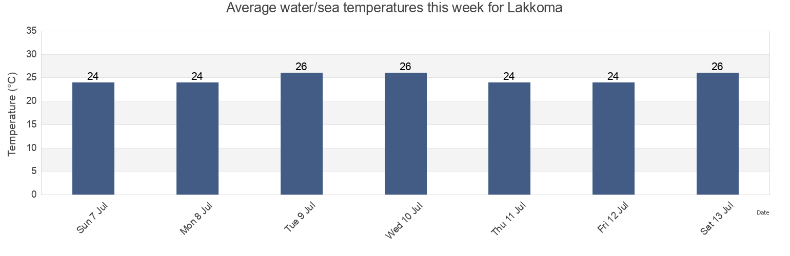 Water temperature in Lakkoma, Nomos Chalkidikis, Central Macedonia, Greece today and this week