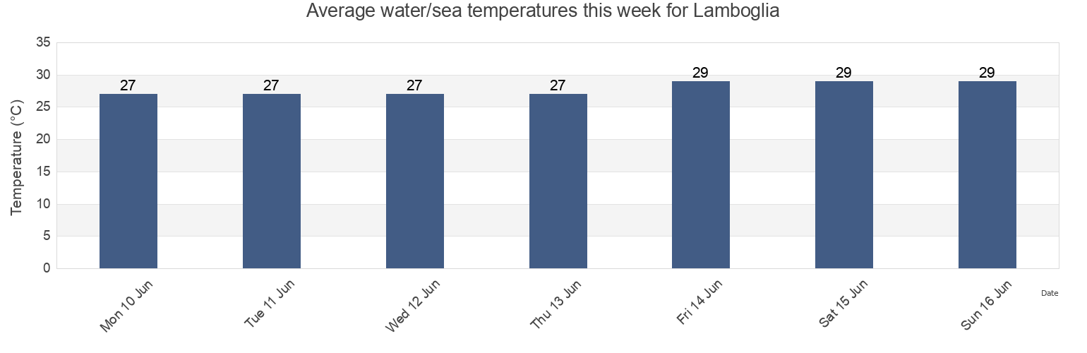 Water temperature in Lamboglia, Bajo Barrio, Patillas, Puerto Rico today and this week