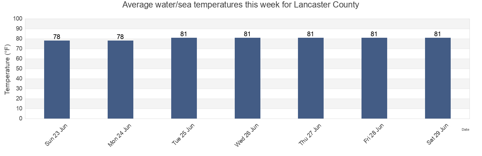 Water temperature in Lancaster County, Virginia, United States today and this week