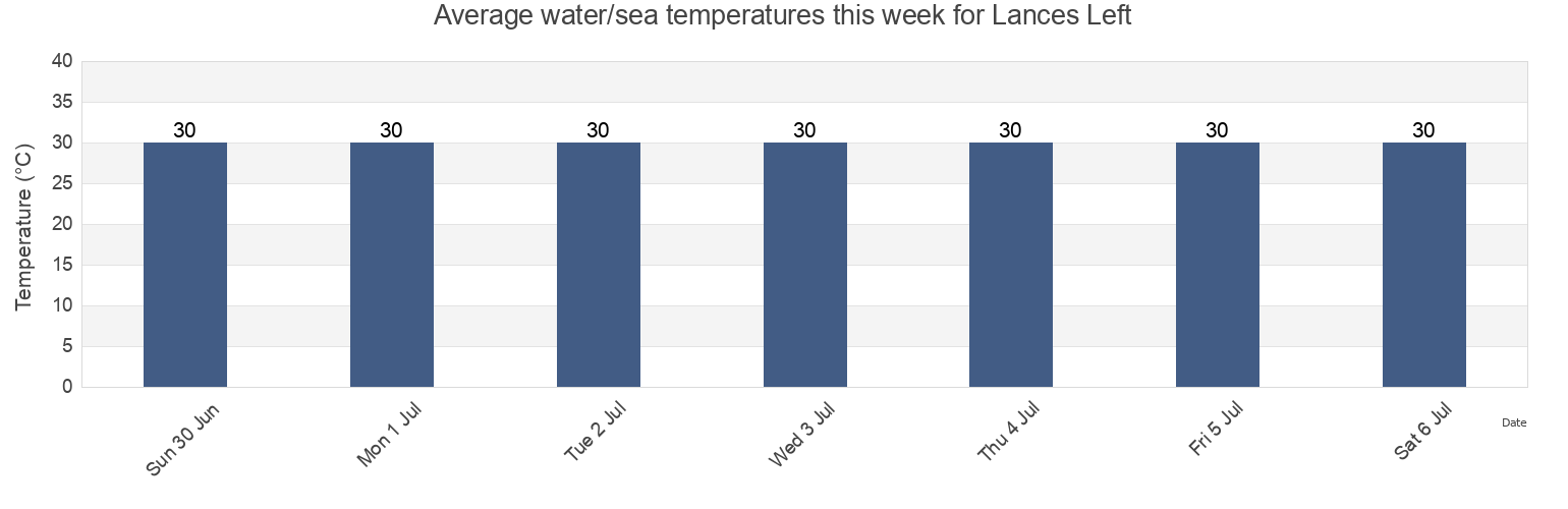 Water temperature in Lances Left, Kabupaten Pesisir Selatan, West Sumatra, Indonesia today and this week