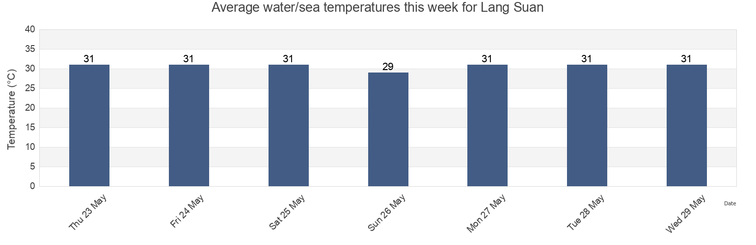 Water temperature in Lang Suan, Chumphon, Thailand today and this week