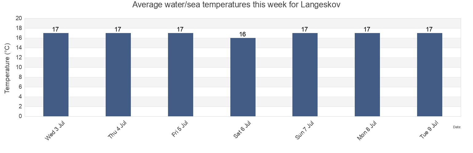 Water temperature in Langeskov, Kerteminde Kommune, South Denmark, Denmark today and this week
