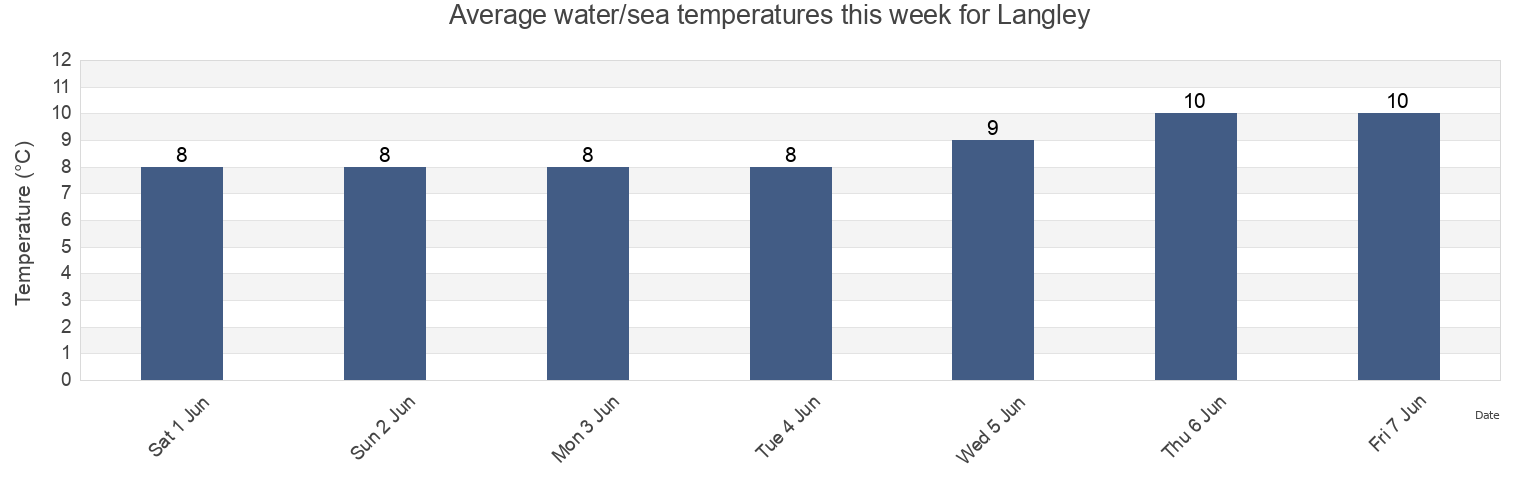 Water temperature in Langley, Metro Vancouver Regional District, British Columbia, Canada today and this week