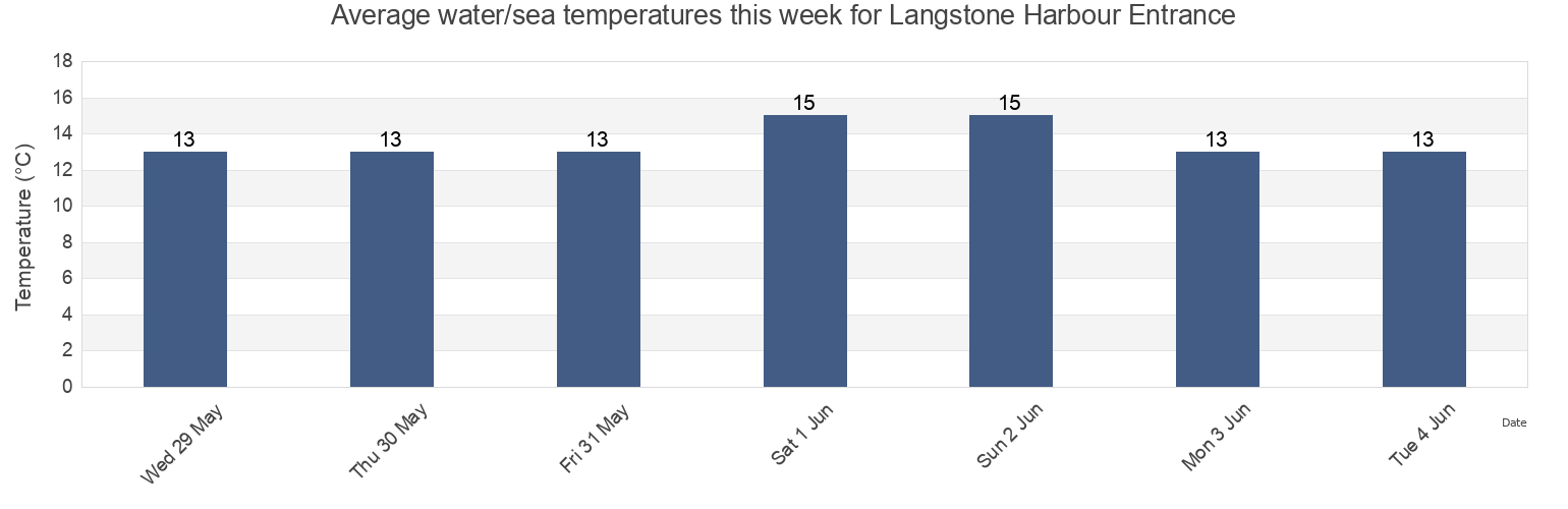 Water temperature in Langstone Harbour Entrance, Portsmouth, England, United Kingdom today and this week