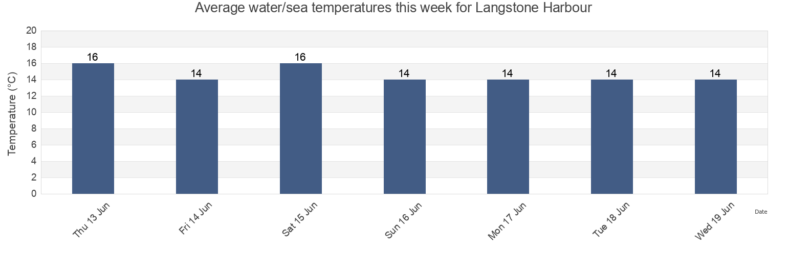 Water temperature in Langstone Harbour, Portsmouth, England, United Kingdom today and this week