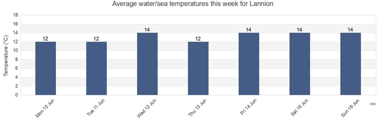 Water temperature in Lannion, Cotes-d'Armor, Brittany, France today and this week