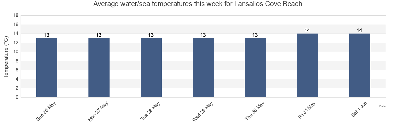 Water temperature in Lansallos Cove Beach, Plymouth, England, United Kingdom today and this week