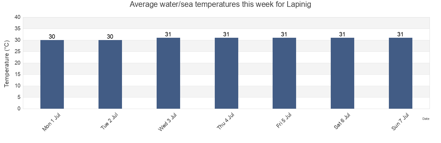 Water temperature in Lapinig, Province of Northern Samar, Eastern Visayas, Philippines today and this week