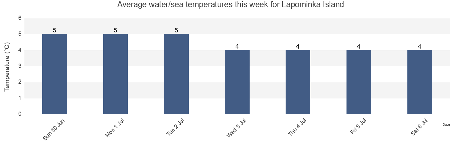 Water temperature in Lapominka Island, Primorskiy Rayon, Arkhangelskaya, Russia today and this week