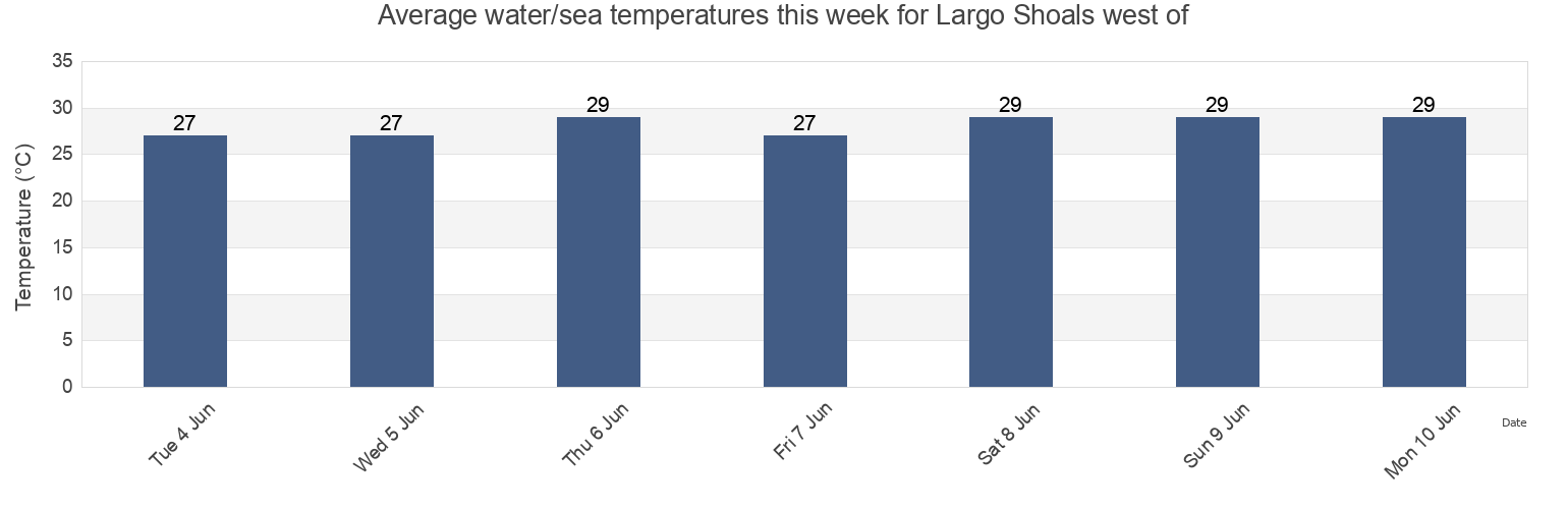 Water temperature in Largo Shoals west of, Fajardo Barrio-Pueblo, Fajardo, Puerto Rico today and this week