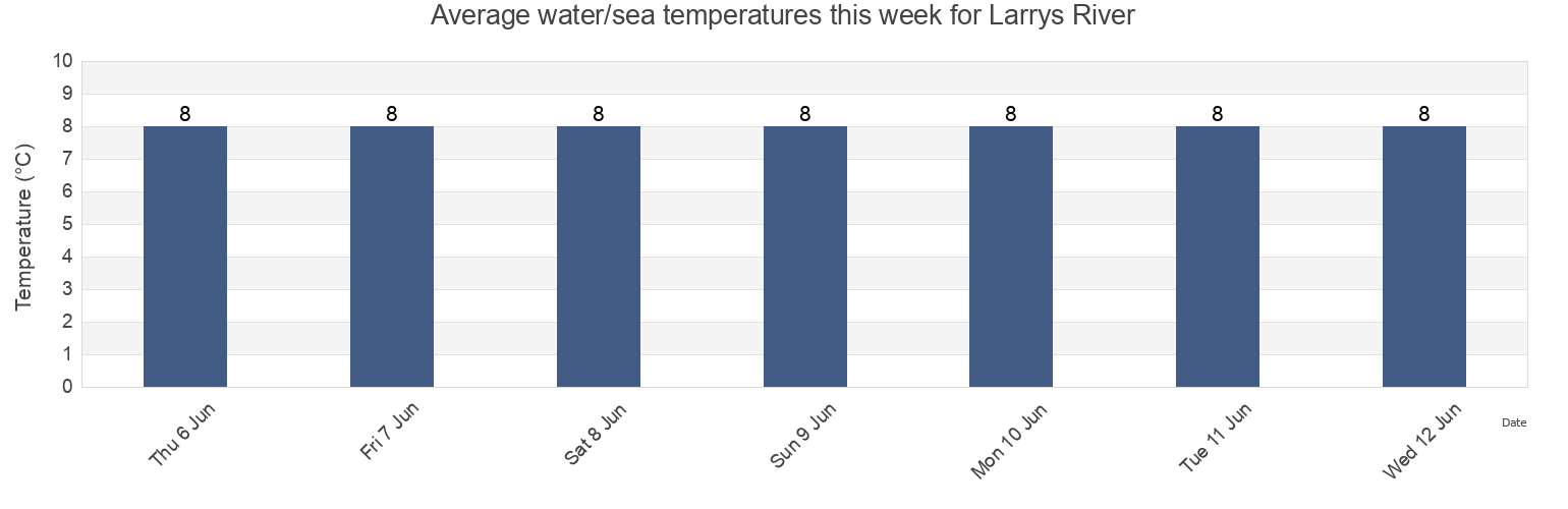 Water temperature in Larrys River, Nova Scotia, Canada today and this week