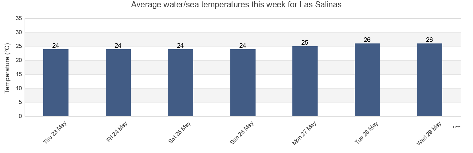 Water temperature in Las Salinas, Municipio Maneiro, Nueva Esparta, Venezuela today and this week