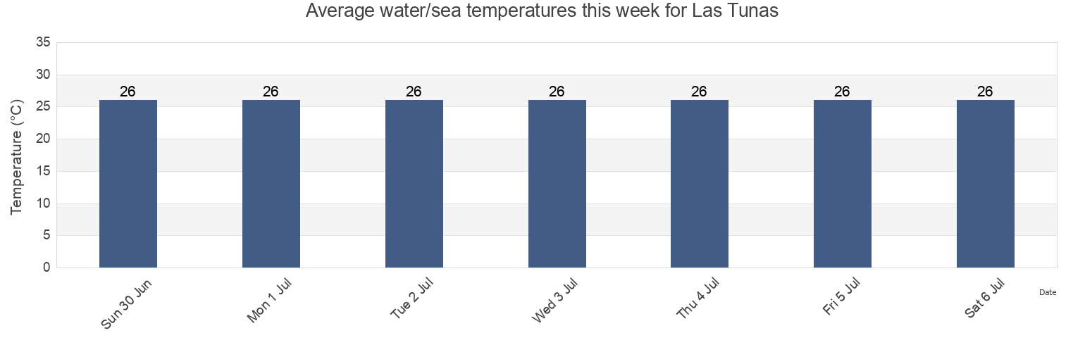 Water temperature in Las Tunas, Puerto Lopez, Manabi, Ecuador today and this week
