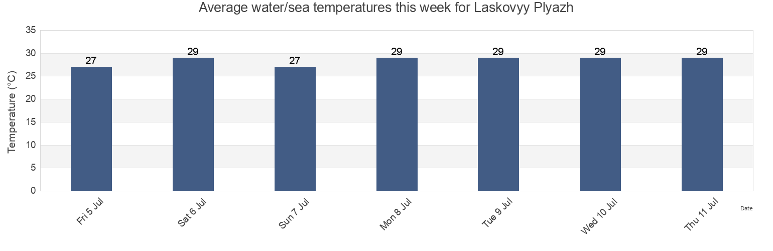 Water temperature in Laskovyy Plyazh, San Blas, Nayarit, Mexico today and this week