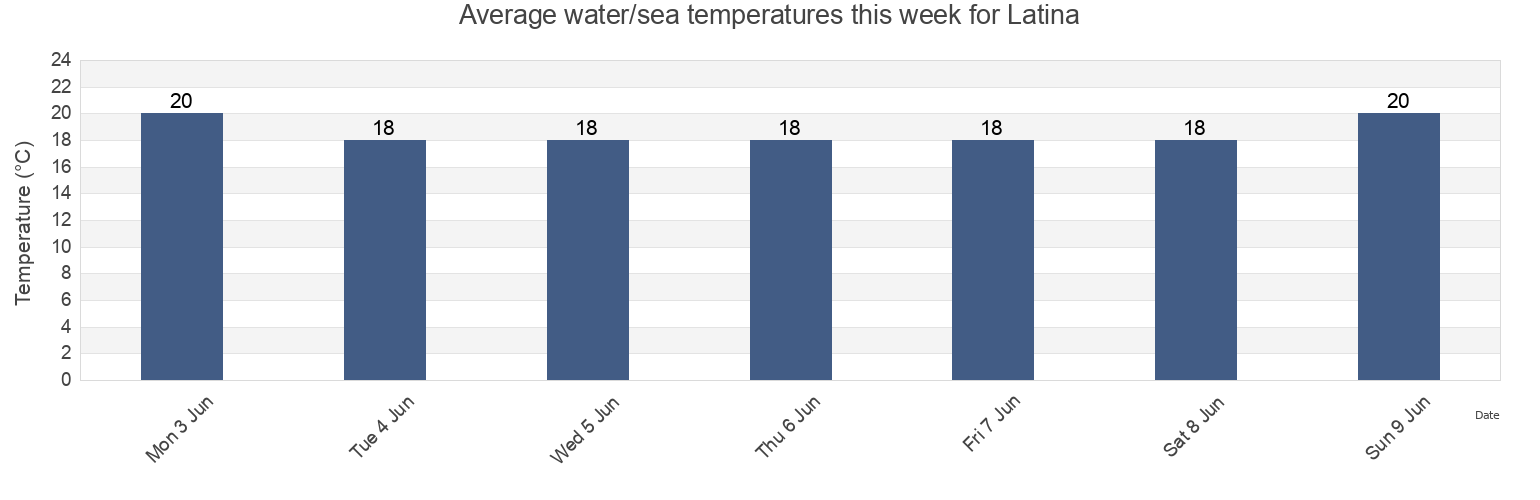 Water temperature in Latina, Provincia di Latina, Latium, Italy today and this week