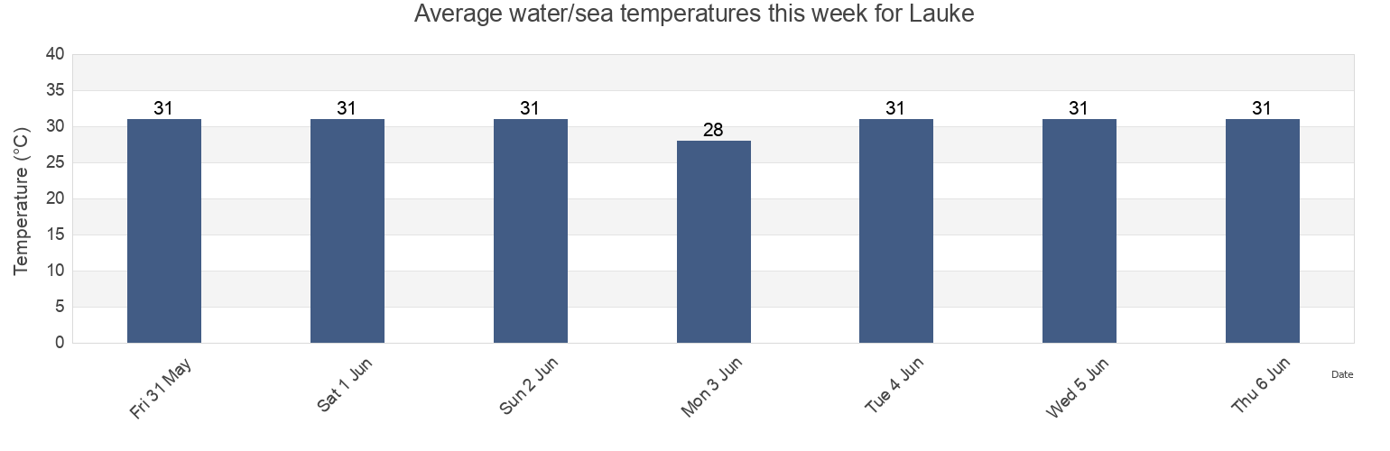 Water temperature in Lauke, Aceh, Indonesia today and this week