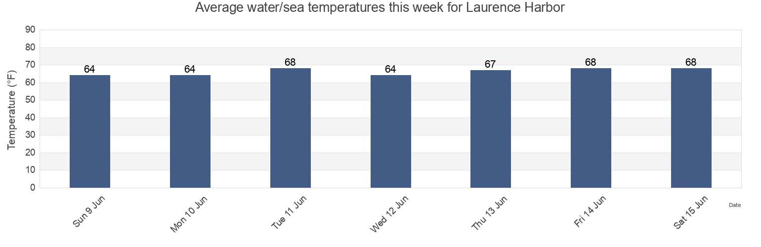 Water temperature in Laurence Harbor, Middlesex County, New Jersey, United States today and this week