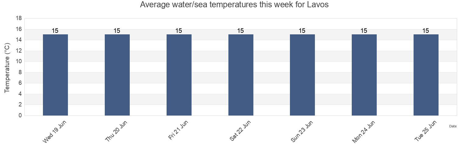 Water temperature in Lavos, Figueira da Foz, Coimbra, Portugal today and this week