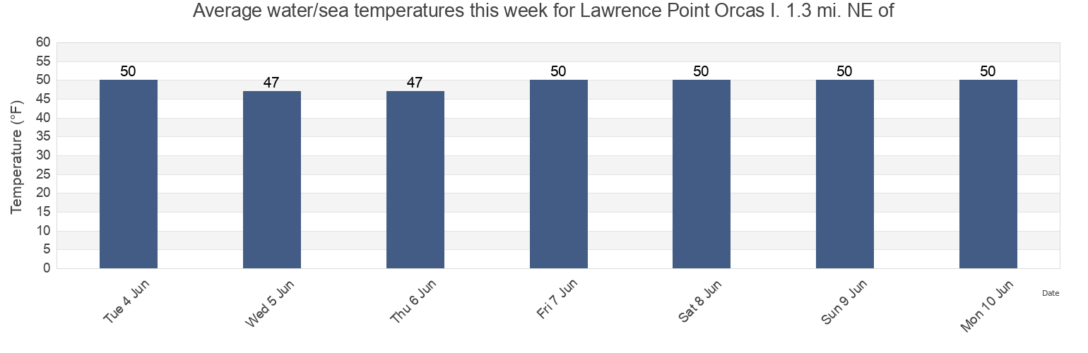 Water temperature in Lawrence Point Orcas I. 1.3 mi. NE of, San Juan County, Washington, United States today and this week